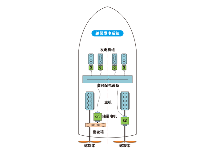 船用解决方案-轴带发电系统